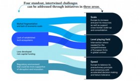 European investment in and development of fundamental technologies is lagging behind competitors in the US and Asia.